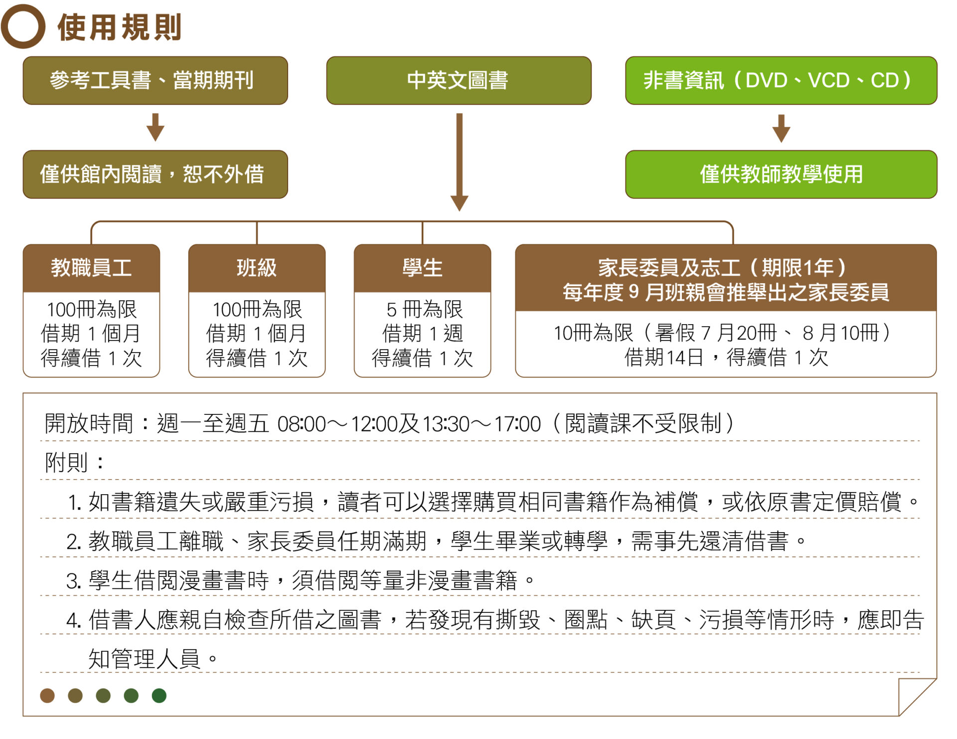 圖書館使用規則