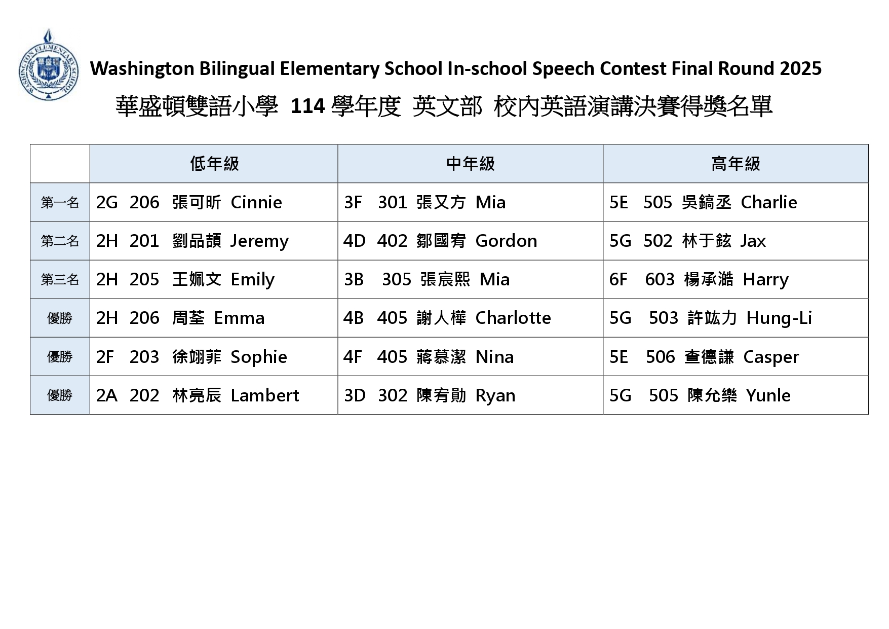 114學年度英文部校內英語演講決賽得獎名單 page 0001